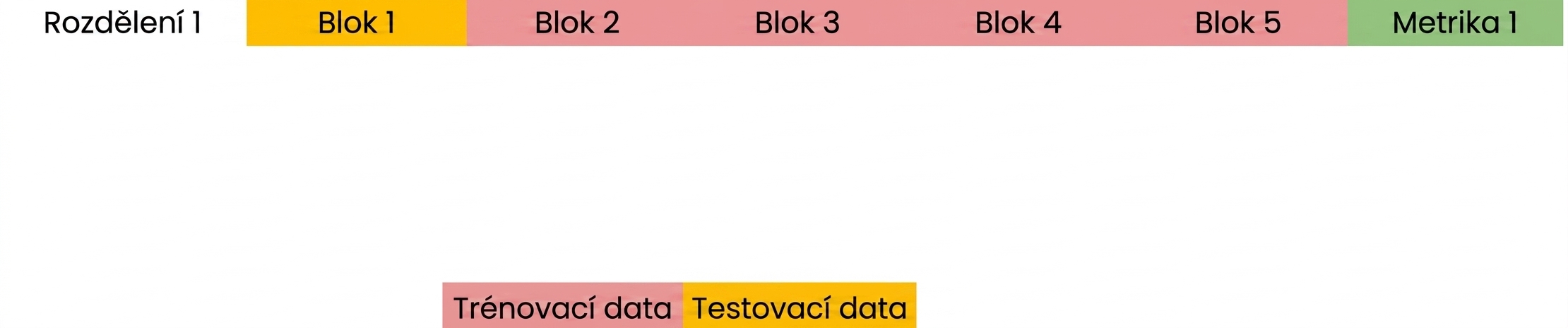výpočet metriky na těchto foldech