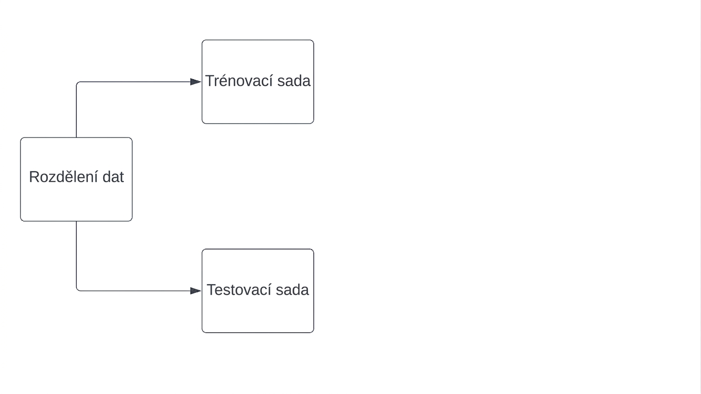 data rozdělená na trénovací a testovací sadu