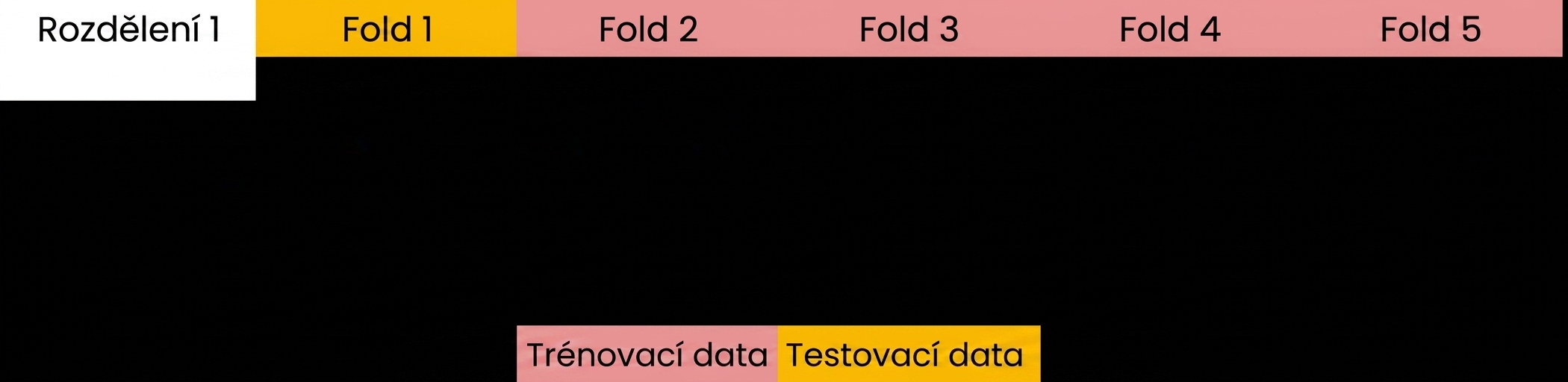 foldy 2–5 použity jako trénovací data