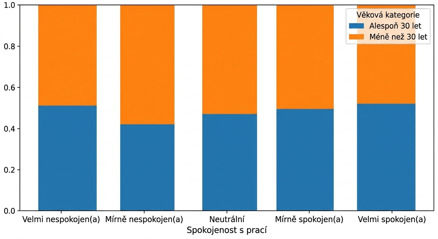 Proporcionální skládaný sloupcový graf pracovní spokojenosti podle věkové kategorie