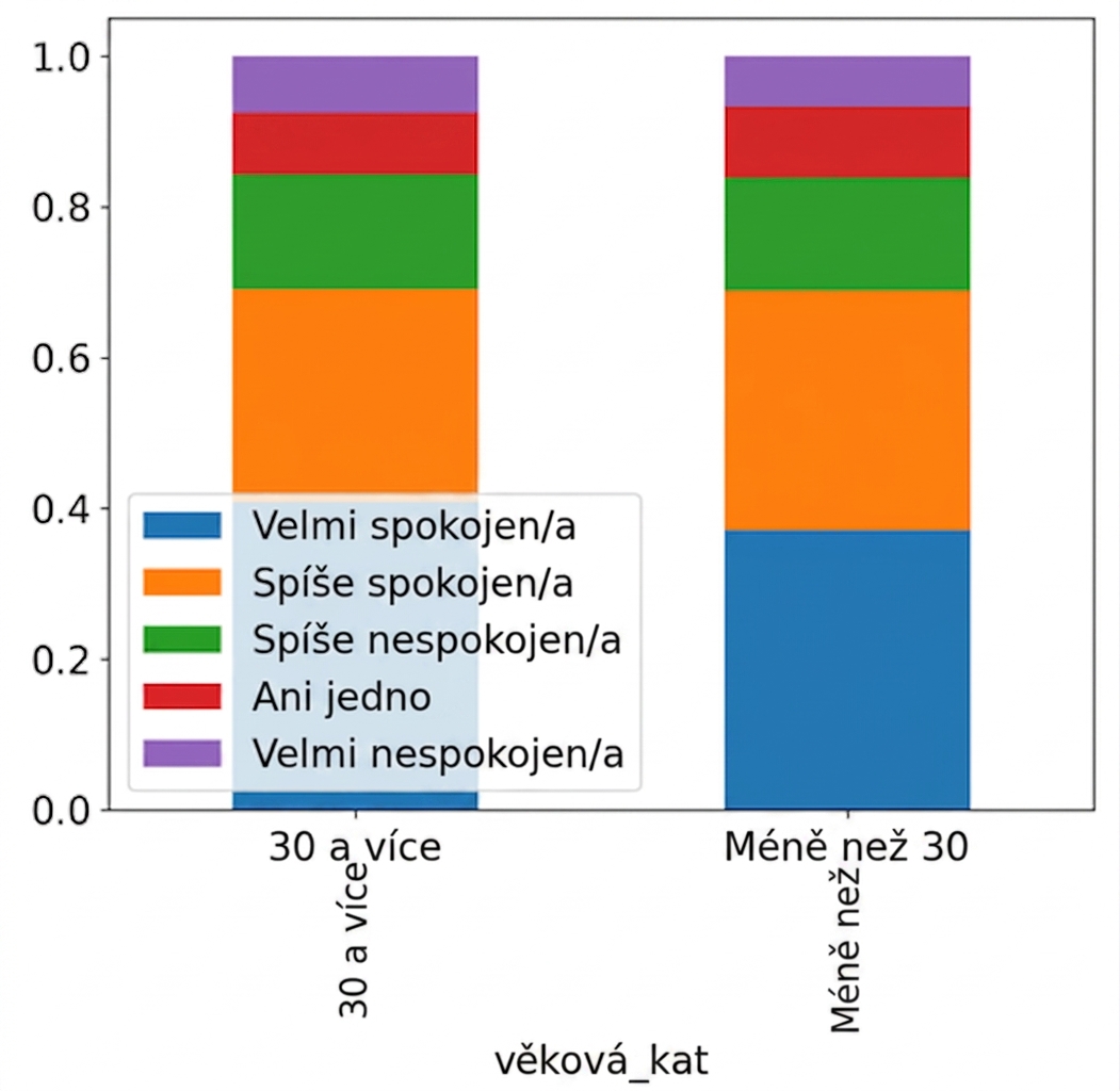 Proporcionální skládaný sloupcový graf věkové kategorie podle pracovní spokojenosti
