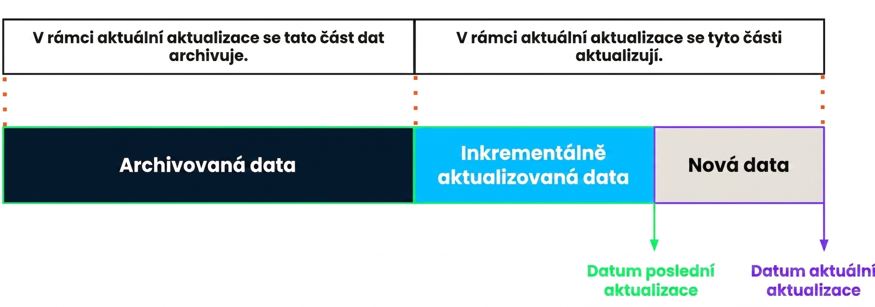 Vizuál přírůstkové aktualizace