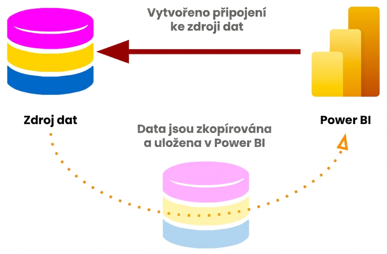 Připojení v režimu importu s ukládáním dat do mezipaměti