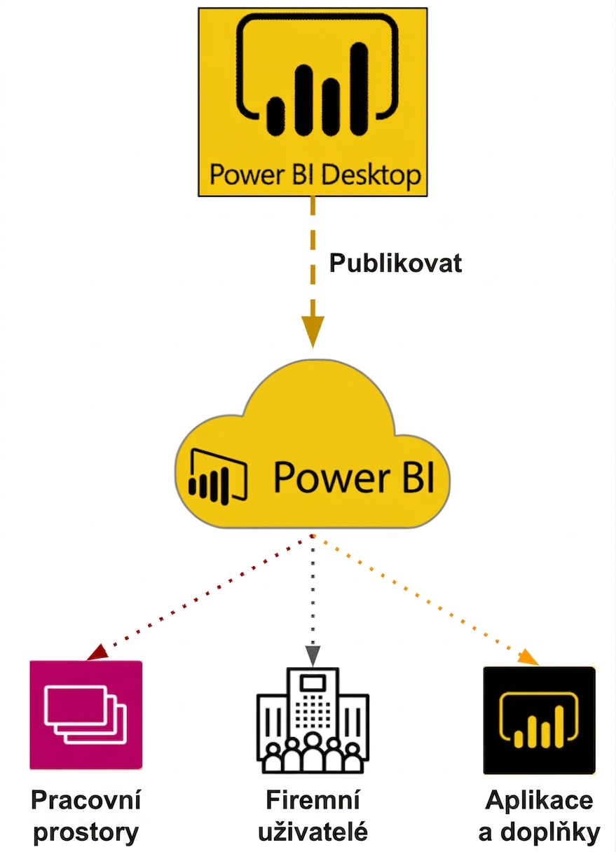 Power BI Desktop do Power BI Service