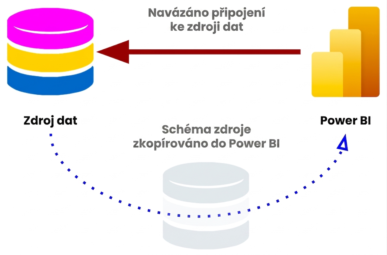 Připojení v režimu DirectQuery s kopírováním schématu databáze