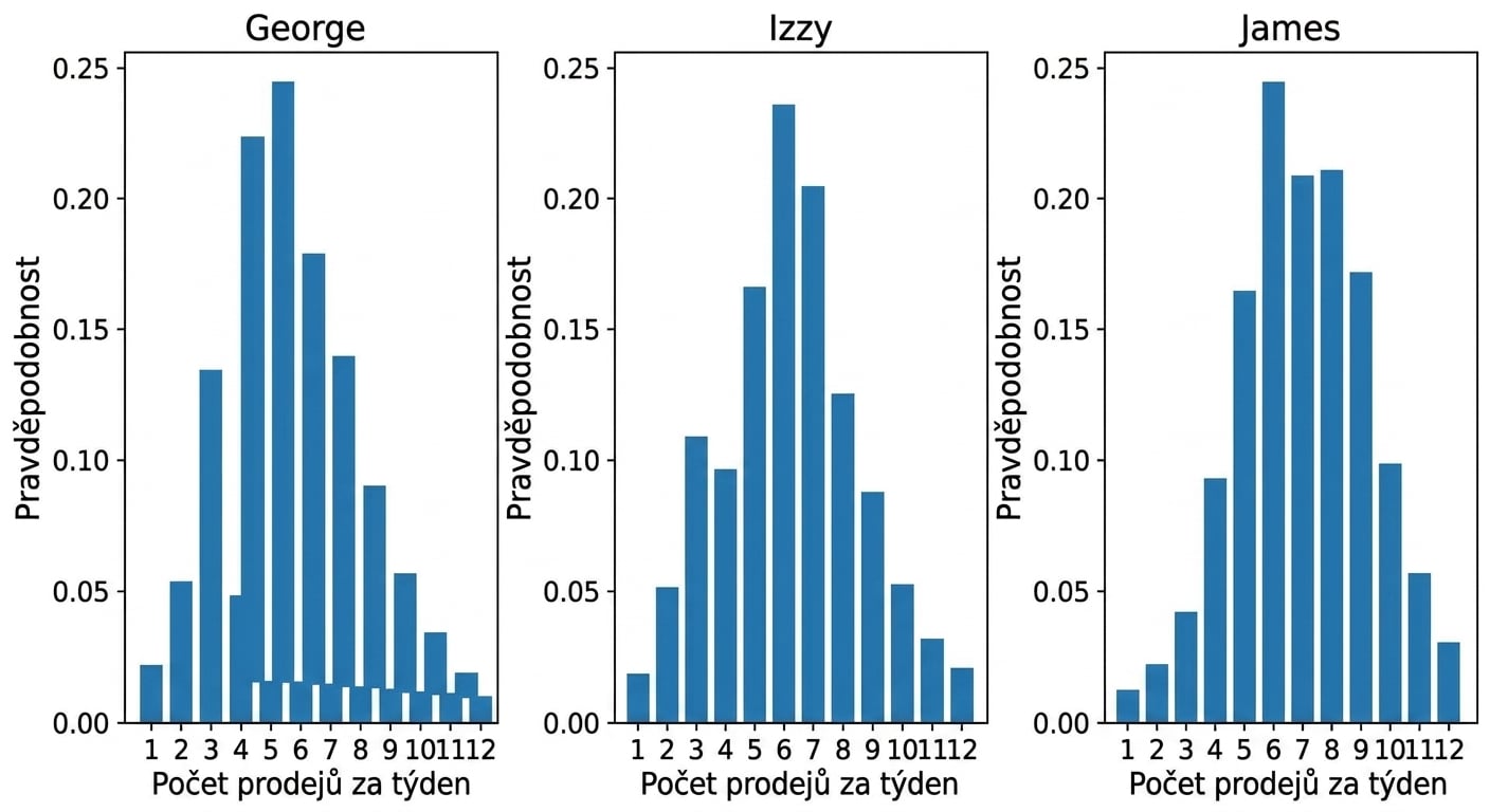 three_bar_plots_showing_different_probabilities_for_number_of_sales_per_week.png