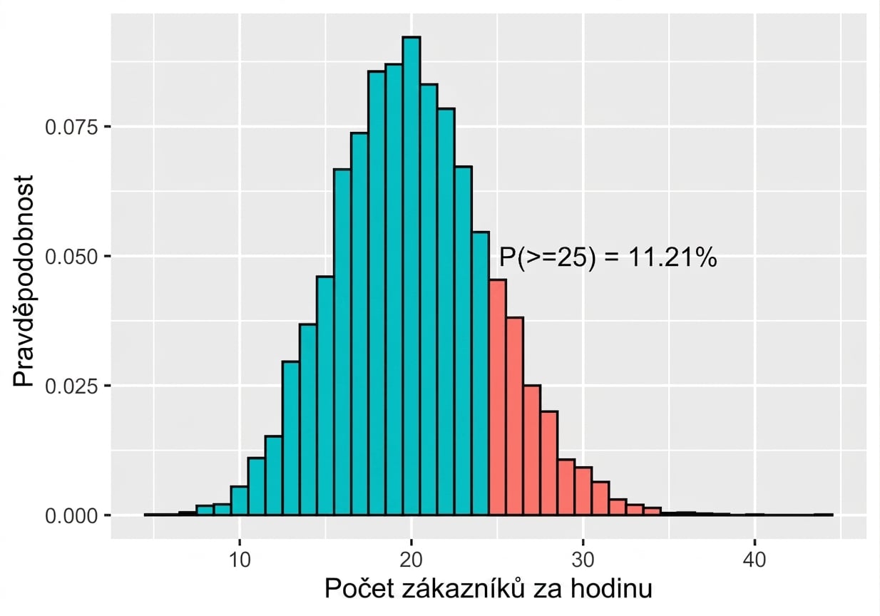 Poissonovo rozdělení s lambda 20 a pravděpodobností alespoň 25 rovnou 11,21 %