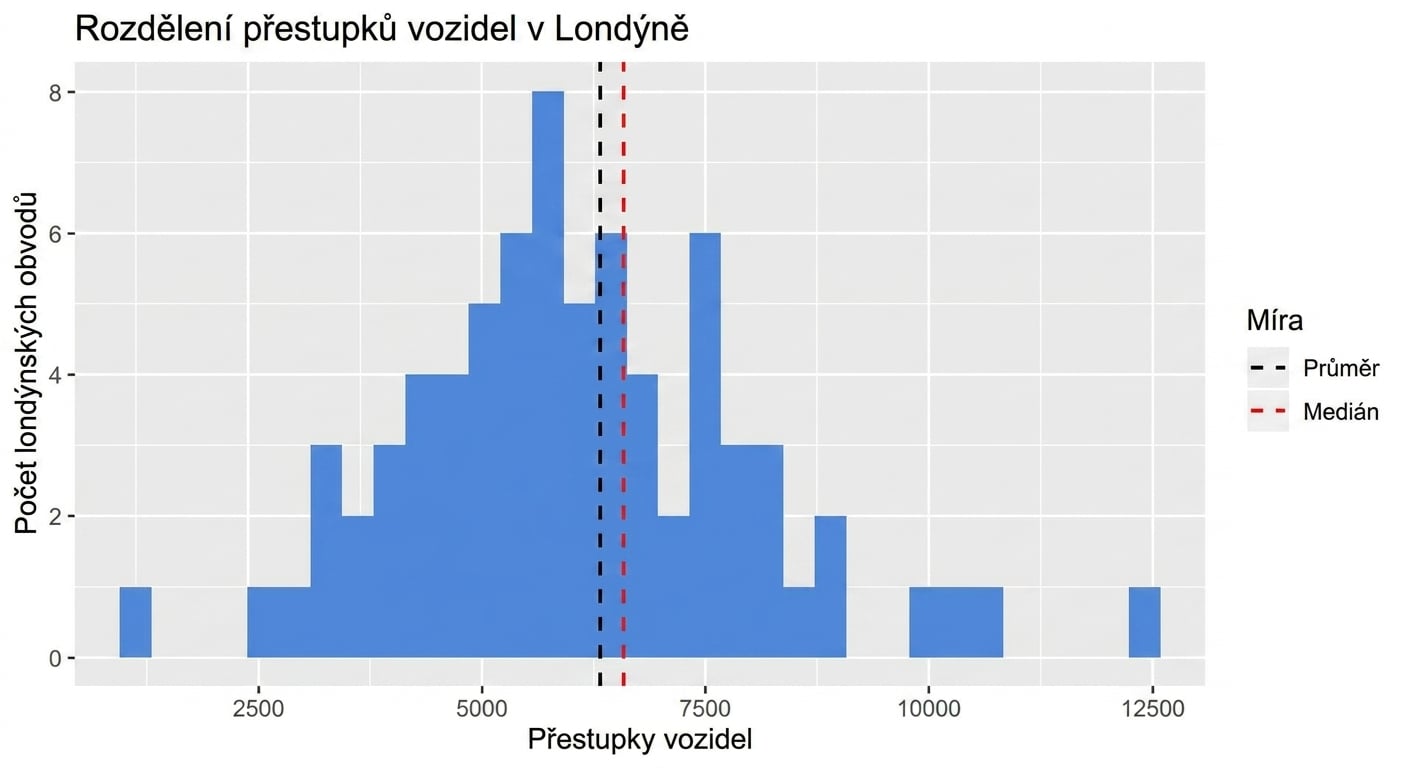 Histogram trestných činů s vozidly s průměrem (černá čárkovaná) a mediánem (červená čárkovaná).png