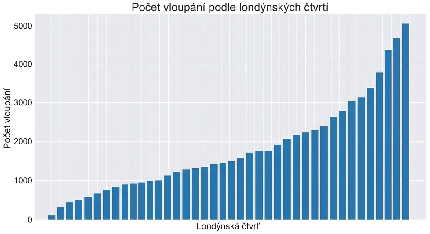 Seřazený sloupcový graf hodnot vloupání podle obvodu od nejmenší po největší.png