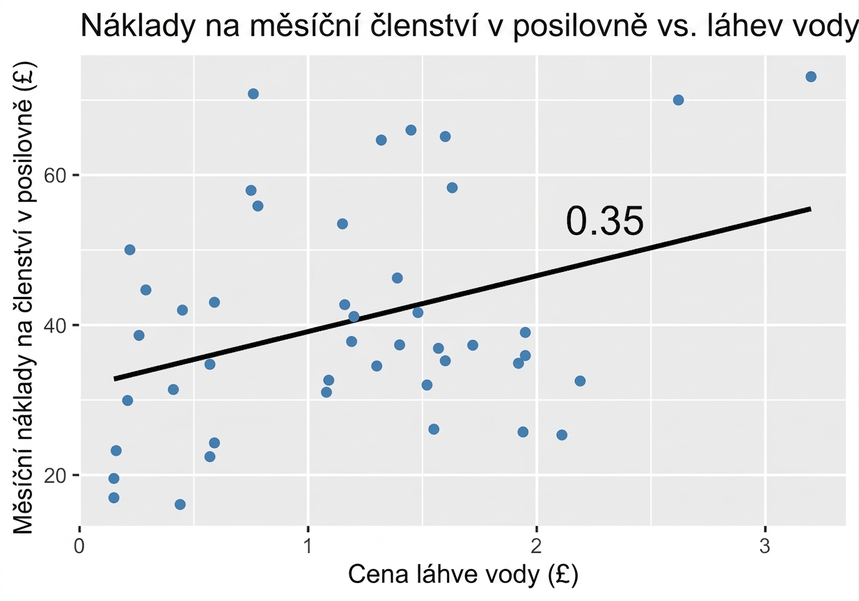 bodový_graf_zobrazující_měsíční_náklady_na_posilovnu_vs_cenu_láhve_vody_s_trendovou_čarou_a_anotací_p_rovná_se_nula_celá_tři_pět.png