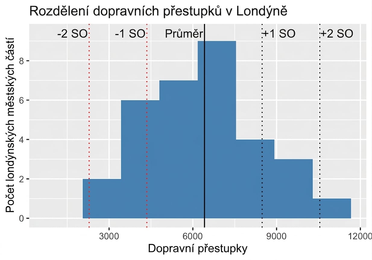 Histogram krádeží vozidel s vyznačenou první a druhou směrodatnou odchylkou od průměru.png