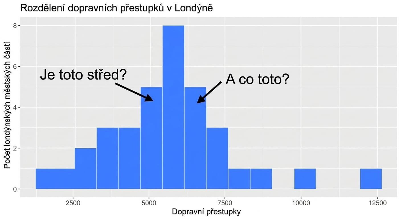 Anotovaný histogram počtu trestných činů s vozidly – kde leží střed.png