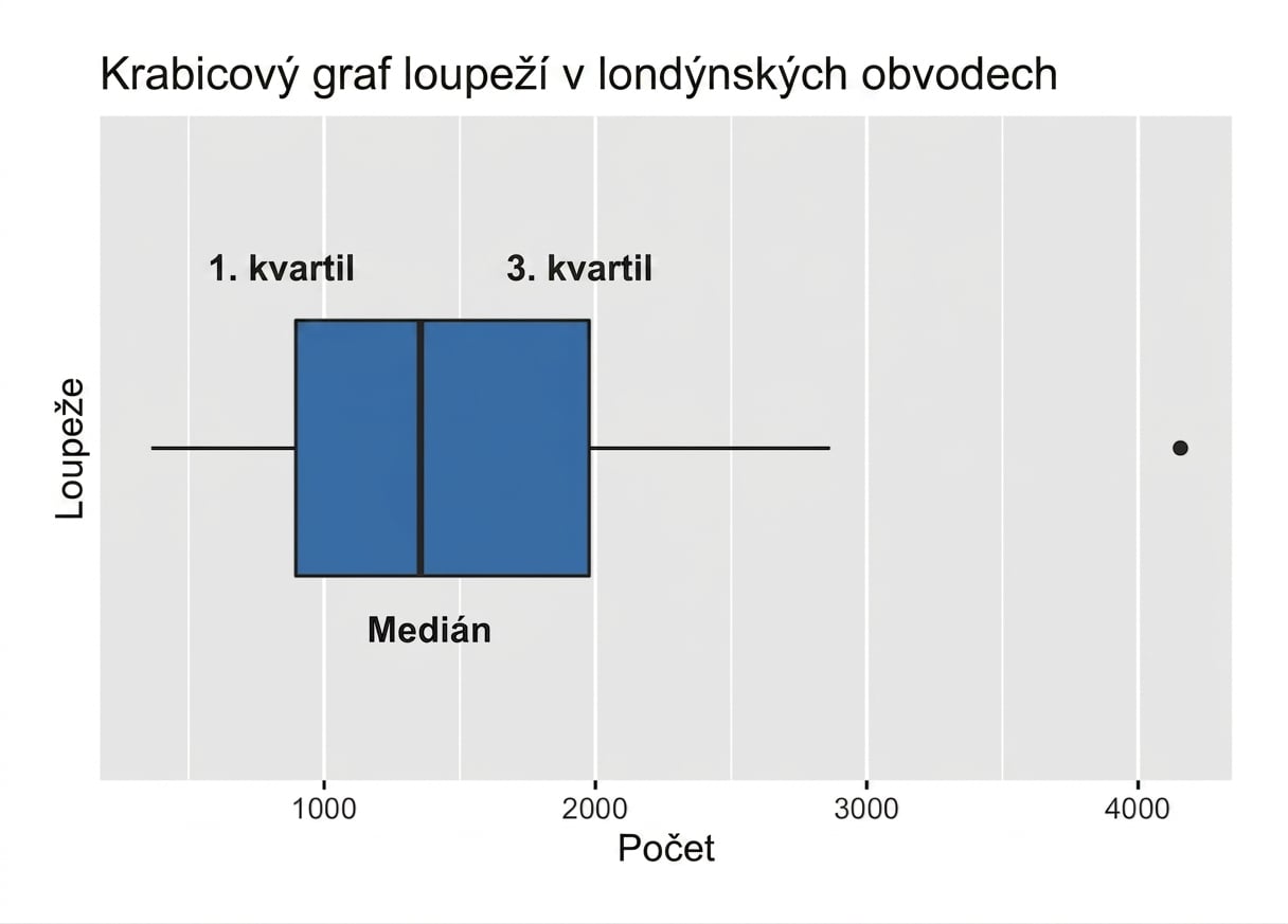 Krabicový graf loupeží v Londýně s vyznačeným mediánem a prvním a třetím kvartilem.png