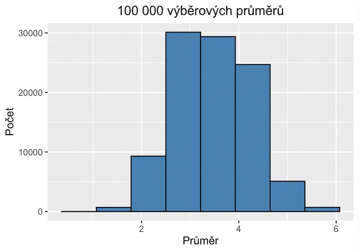 histogram sta tisíc výběrových průměrů.png