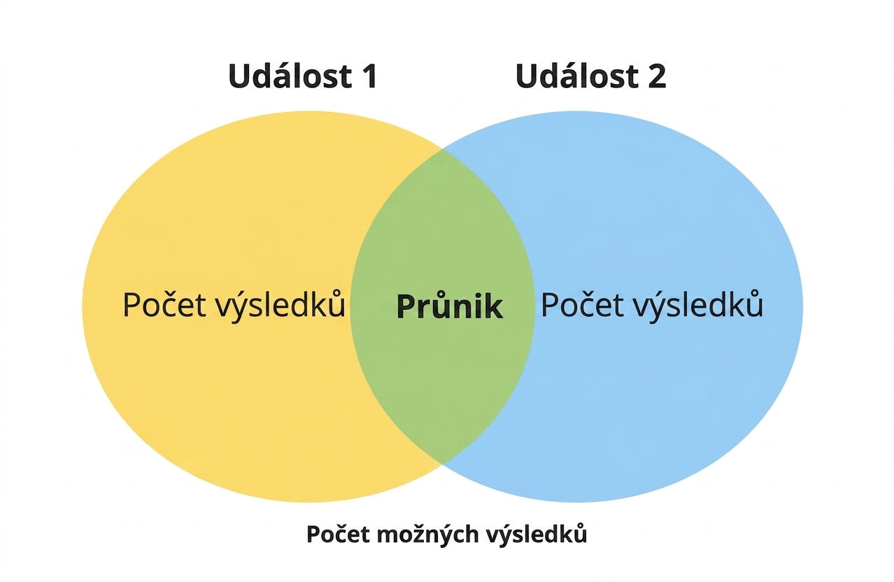 vennův_diagram_zobrazující_dvě_události_a_průnik.png