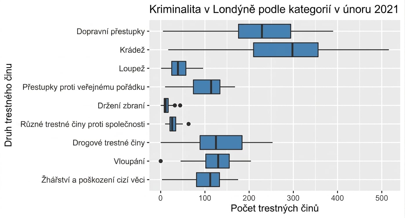boxplot_of_crimes_by_category_in_February_2021.png