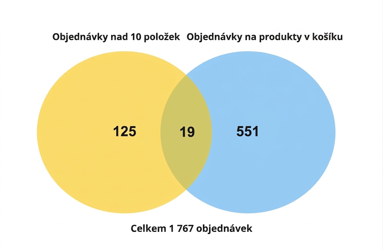 venn_diagram_of_125_orders_for_more_than_10_items_and_551_orders_for_basket_products_and_19_orders_for_more_than_10_basket_items.jpg