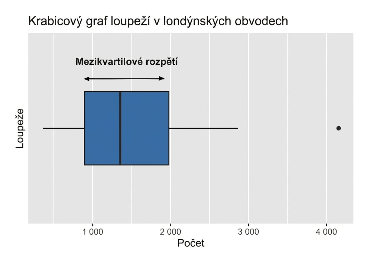 Krabicový graf loupeží v Londýně s vyznačeným mezikvartilním rozpětím.png
