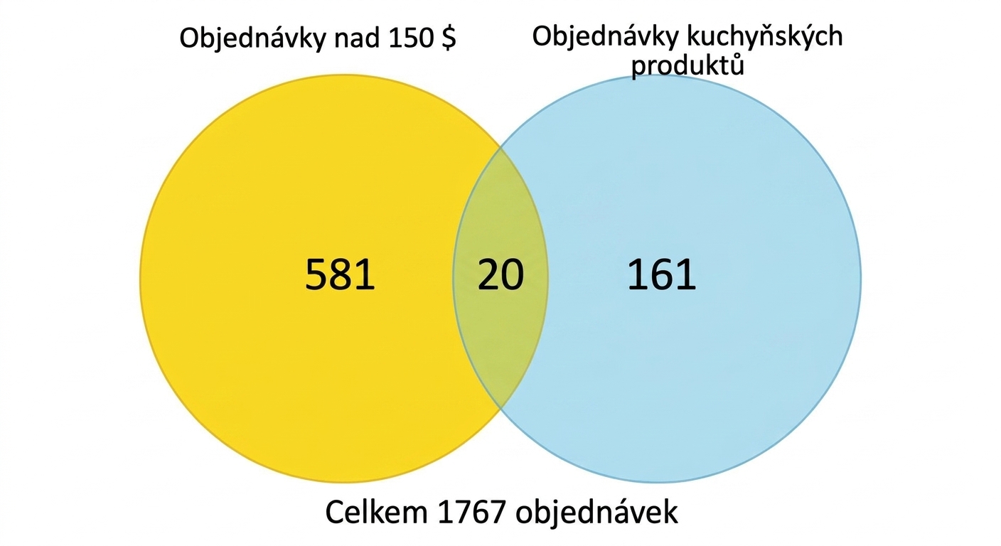vennův_diagram_počet_objednávek_z_kuchyně_a_objednávek_nad_150_dolarů.png