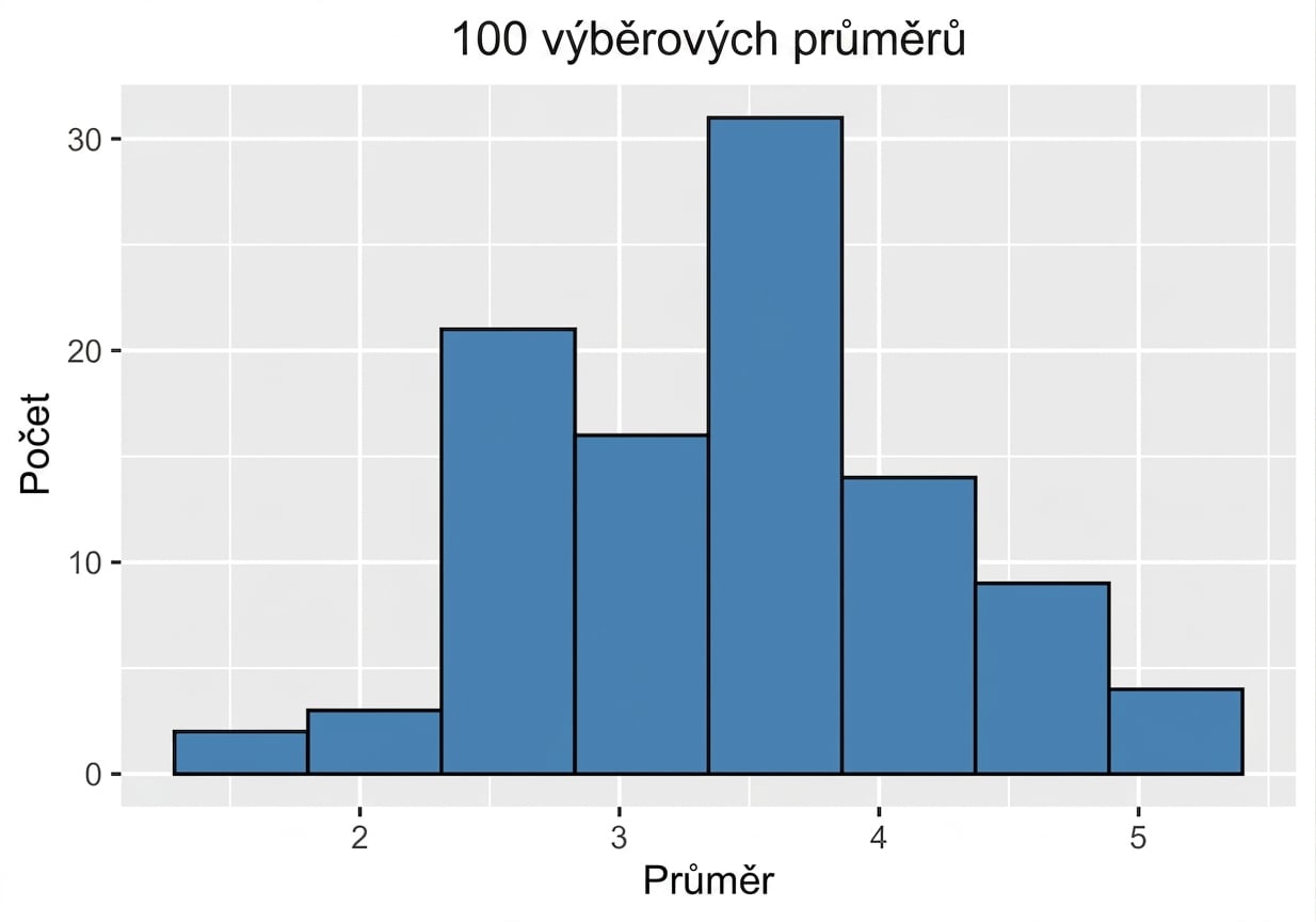 histogram sta výběrových průměrů.png