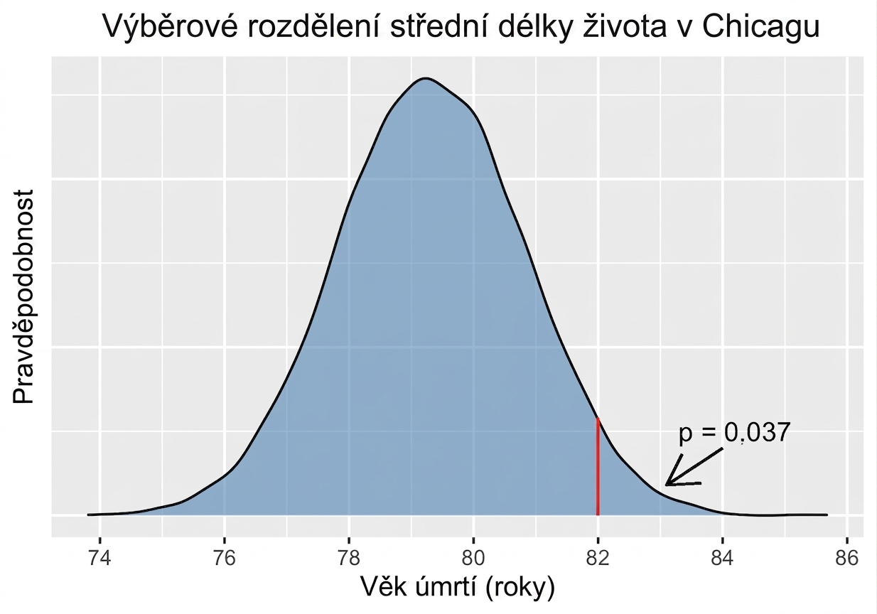 Rozdělení výběrových průměrů pro Chicago s vyznačenou p-hodnotou pro průměr přes 82.