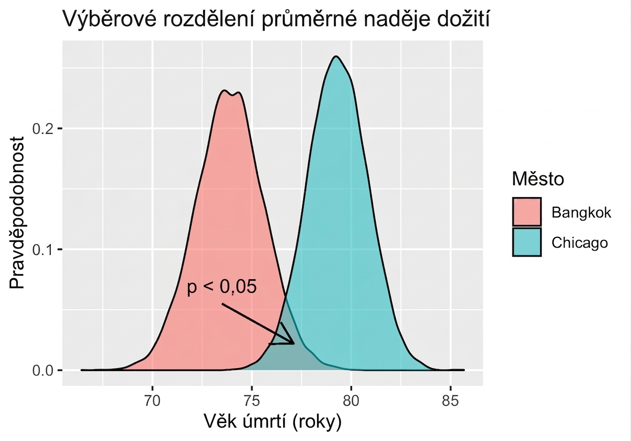 Výběrové rozdělení průměrné délky života podle města ve tvaru dvou zvonových křivek s vyznačeným překryvem.