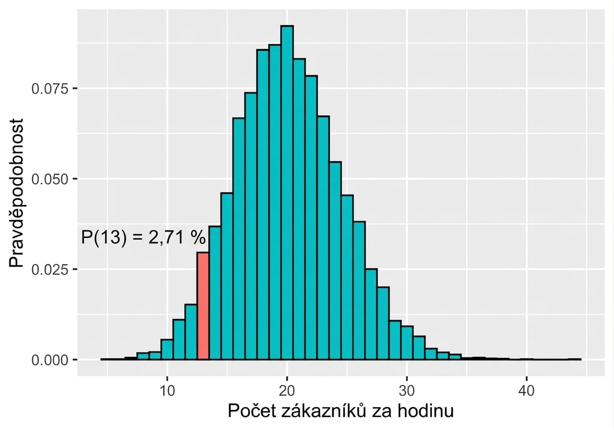 Poissonovo rozdělení s lambda 20 a pravděpodobností 13 rovnou 2,71 %
