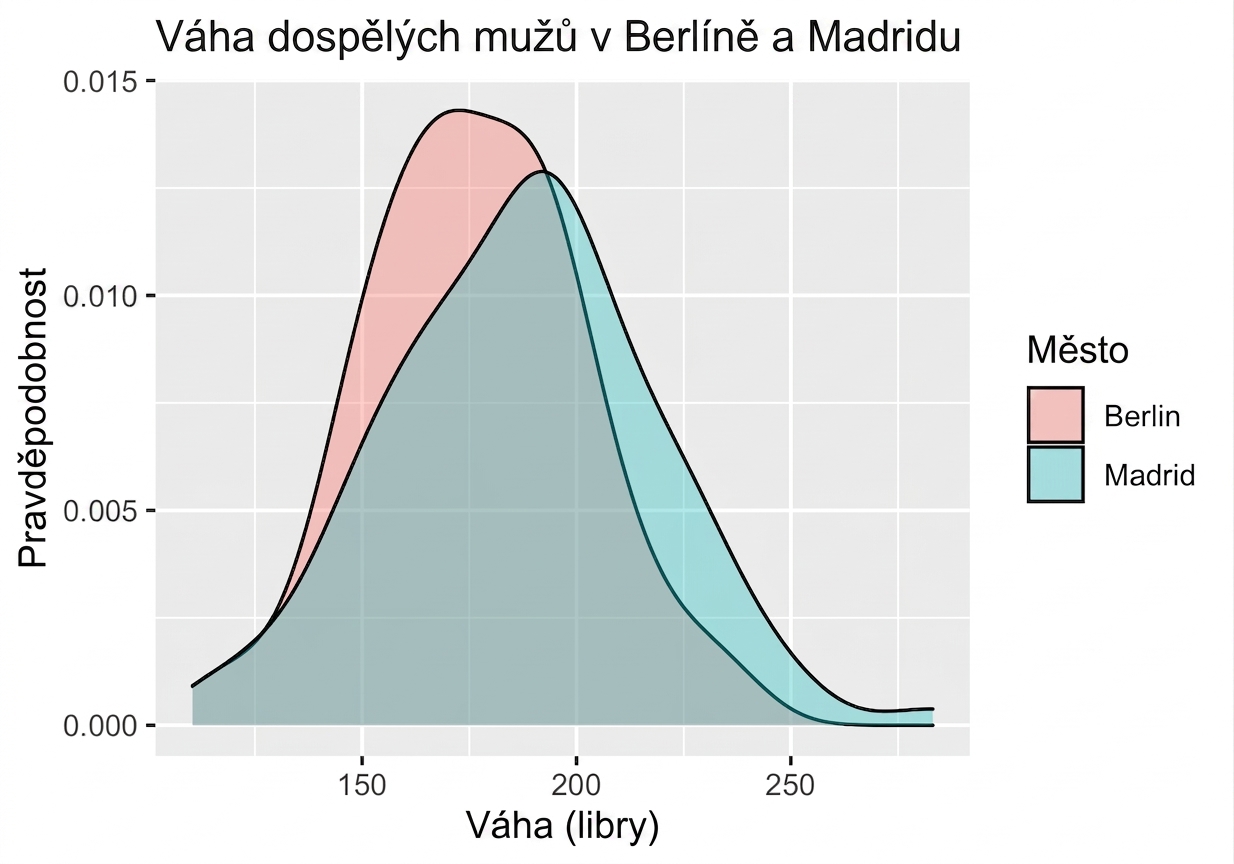 mens_sample_mean_distributions_in_Berlin_and_Madrid_with_some_overlap_and_larger_expected_value_in_Madrid.png