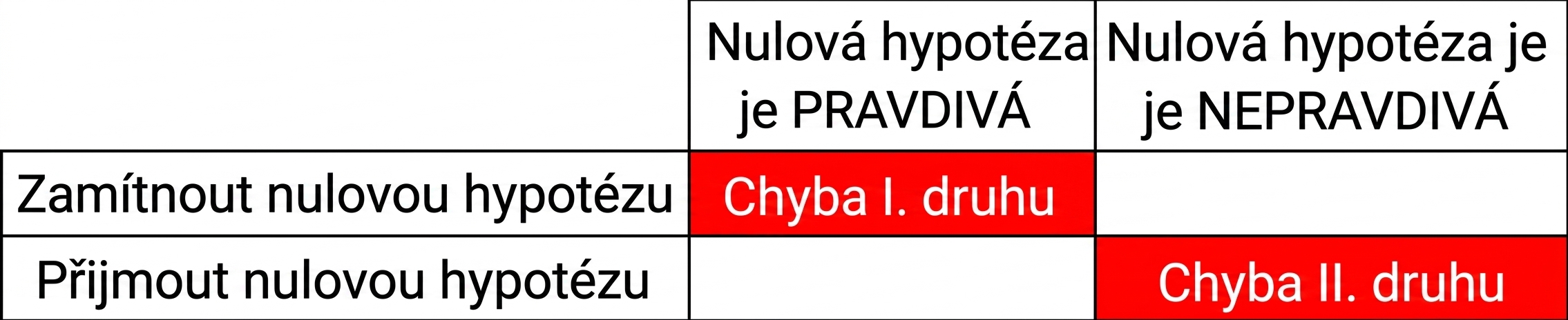 Chybné přijetí nulové hypotézy.