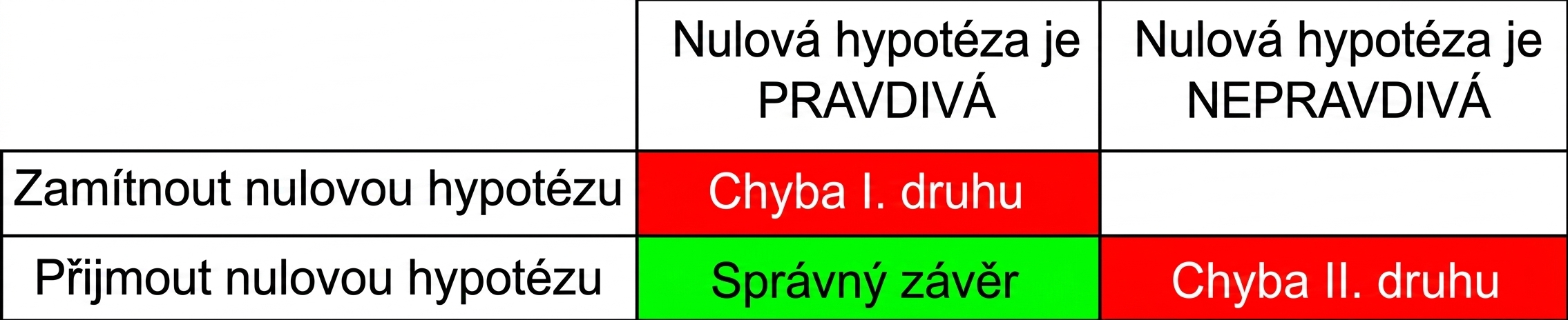 Správné přijetí nulové hypotézy.