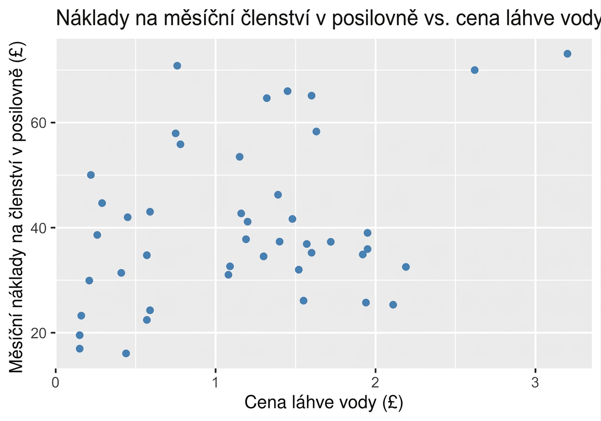 bodový_graf_zobrazující_měsíční_náklady_na_posilovnu_vs_cenu_láhve_vody.png