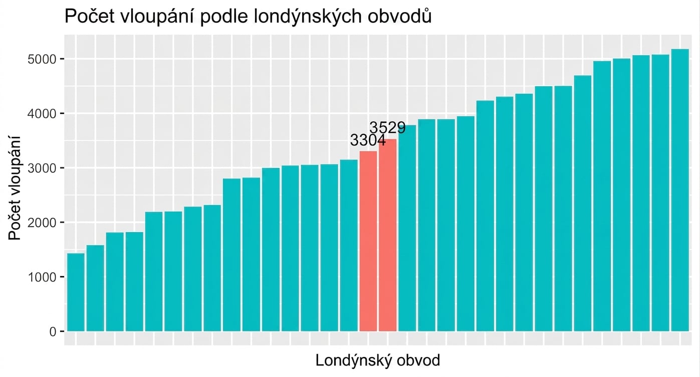 Seřazený sloupcový graf vloupání podle obvodu s hodnotami dvou prostředních sloupců.png