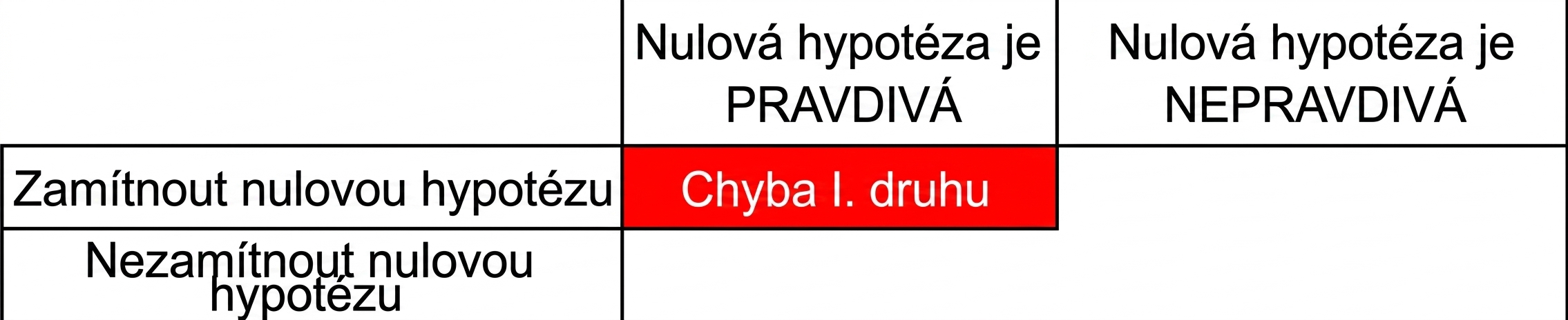 Chybné zamítnutí nulové hypotézy.
