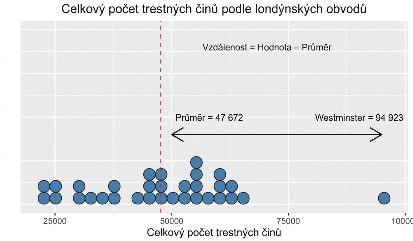 Graf rozptylu zobrazující vzdálenost Westminster od průměru.png
