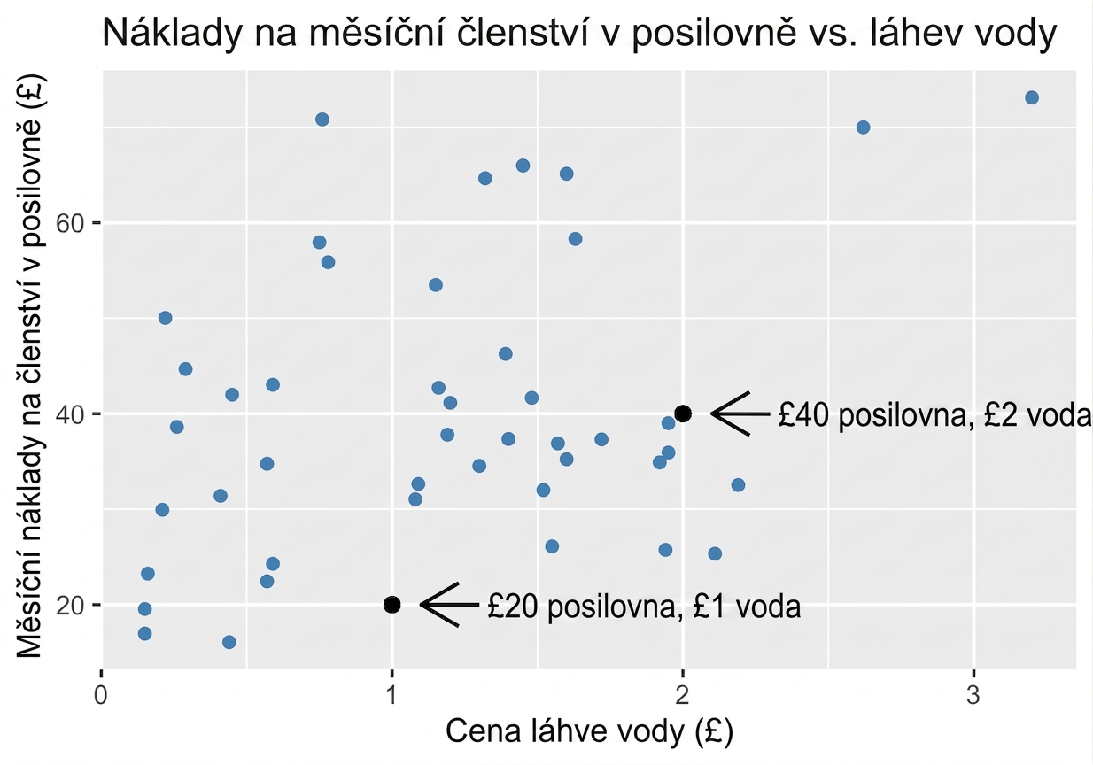 bodový_graf_nákladů_na_posilovnu_vs_vodu_s_anotacemi_pro_hodnoty_vody_za_1_dolar_a_posilovny_za_30_dolarů_plus_vody_za_1,50_dolaru_a_posilovny_za_45_dolarů_a_korelačním_koeficientem_rovným_nule_celé_třiceti_šesti.png
