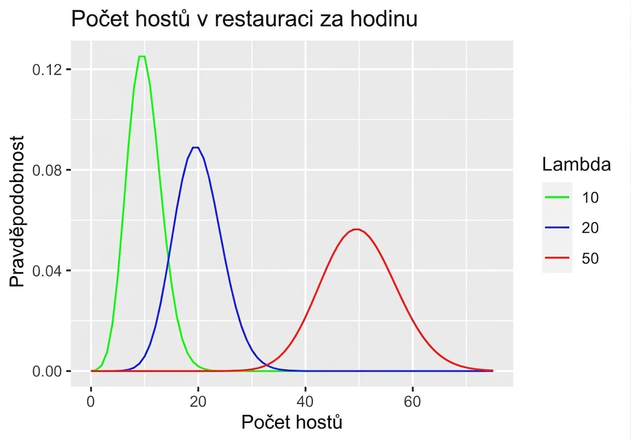 Tři Poissonova rozdělení počtu hostů za hodinu: lambda = 10, lambda = 20 a lambda = 50
