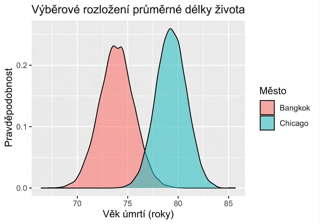 Výběrové rozdělení průměrné délky života podle města ve tvaru dvou zvonových křivek.