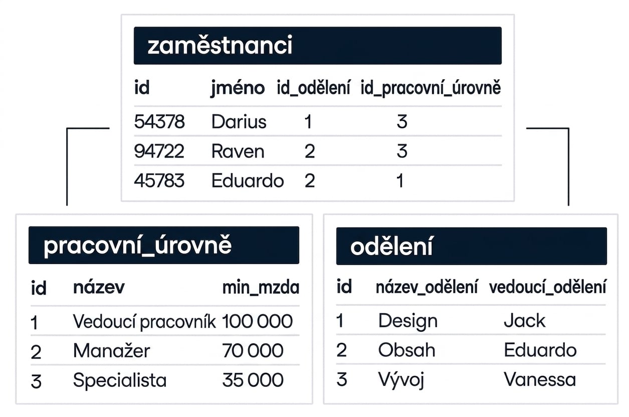 An image showing three tables within a database. One table is called employees and shows a relationship to two other tables, called job_levels and departments.