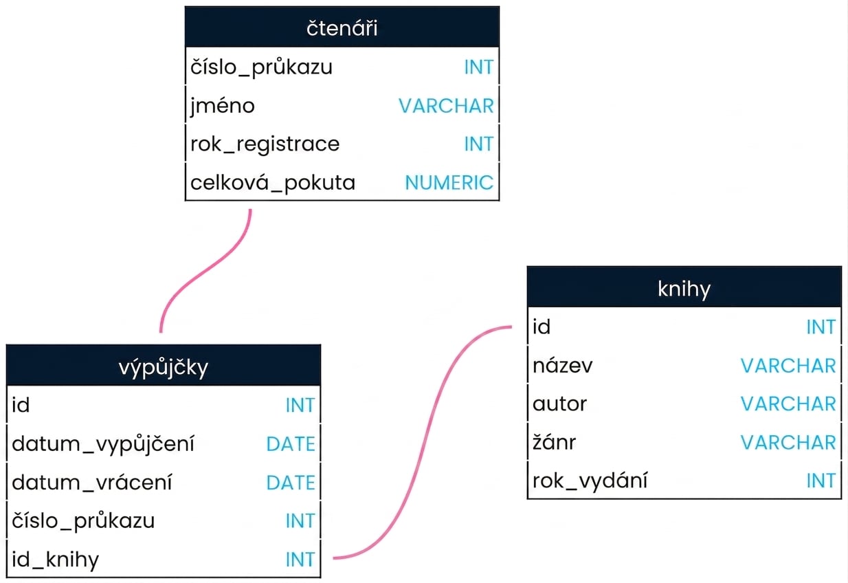 Schéma databáze knihovny