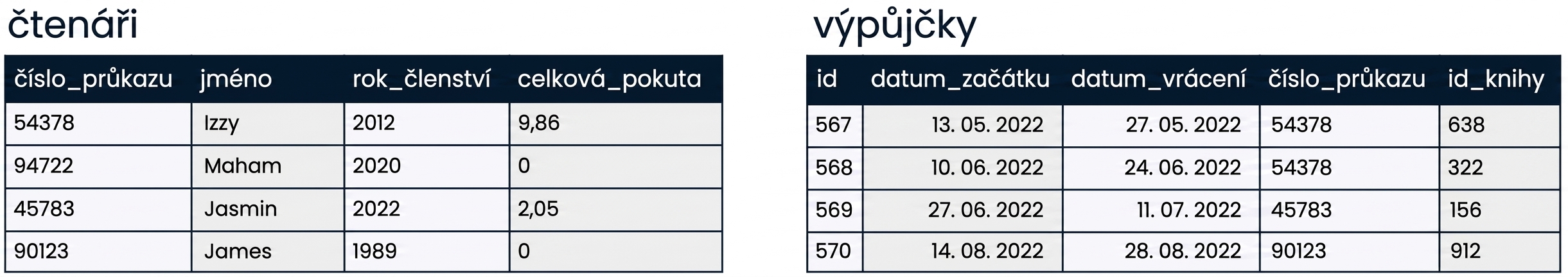 tabulky patrons a checkouts z knihovní databáze