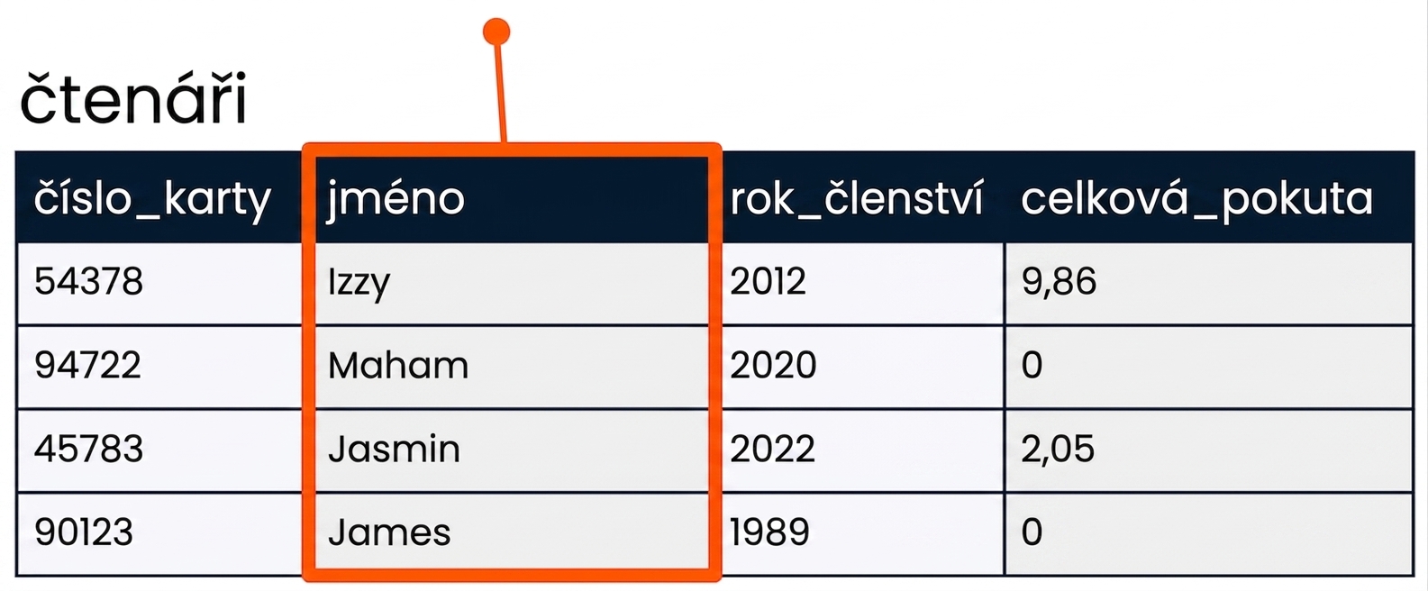 Výběr pole name pomocí SELECT