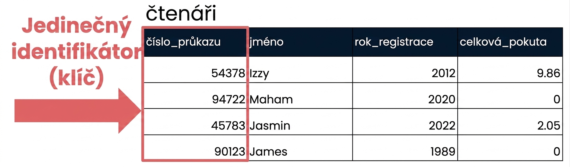 tabulka patrons se zvýrazněným polem id jako jedinečným identifikátorem