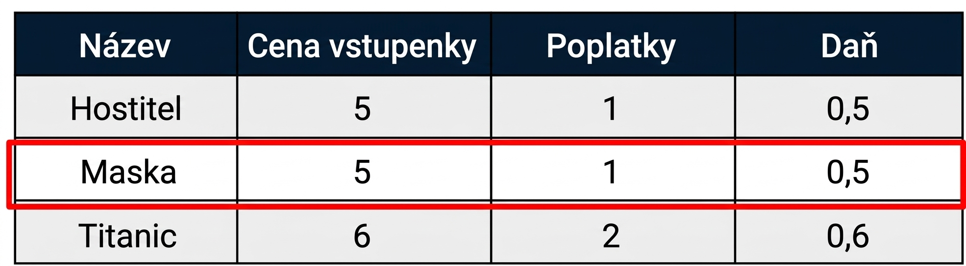 Příklad tabulky dat s červeným rámečkem kolem jednoho záznamu, označovaného jako řádek.