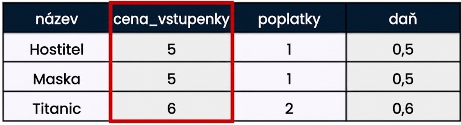 Příklad tabulky dat s červeným rámečkem kolem jednoho sloupce, označovaného v SQL jako pole.