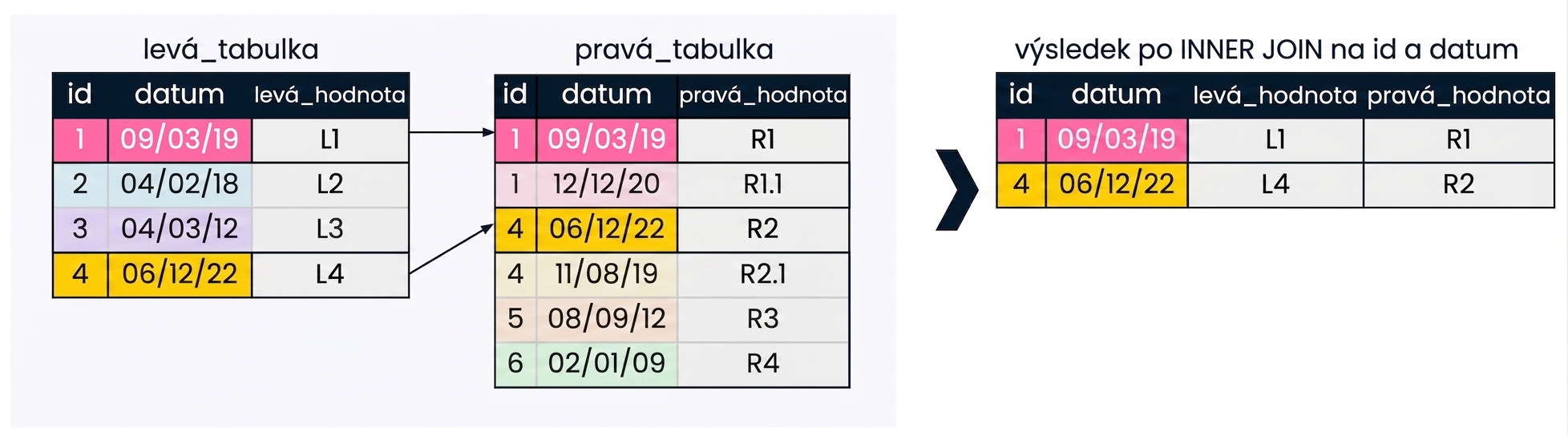 Diagram znázorňující, že počet vrácených záznamů lze snížit použitím více spojovacích polí. Zde jsou k propojení tabulek použity pole id i date.