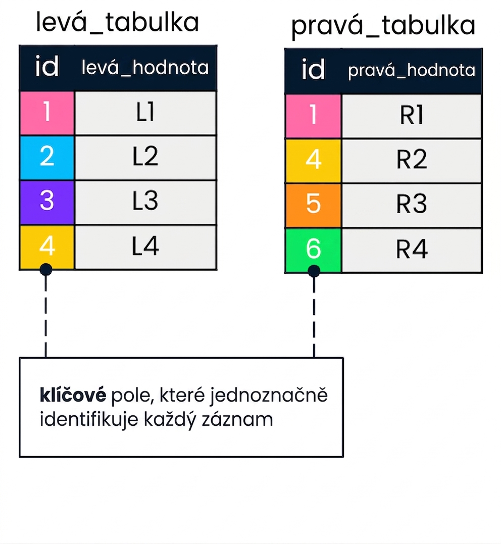 Diagram znázorňující dvě tabulky: levou a pravou. Odpovídající hodnoty id jsou barevně odlišeny.