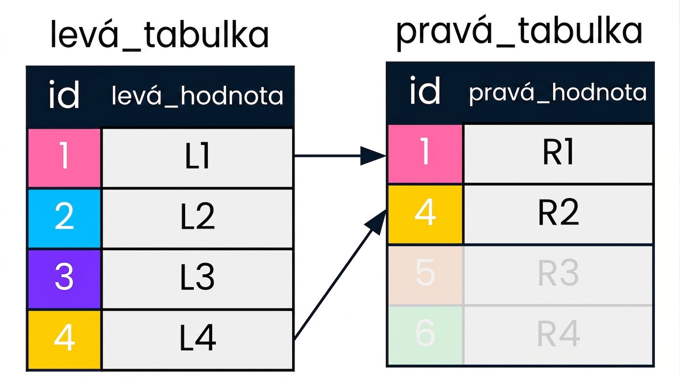 Diagram zobrazující dvě tabulky, left_table a right_table, se šipkami ukazujícími na záznamy shodující se ve sloupci id. Záznamy, které left join nezahrnuje, jsou šedé.