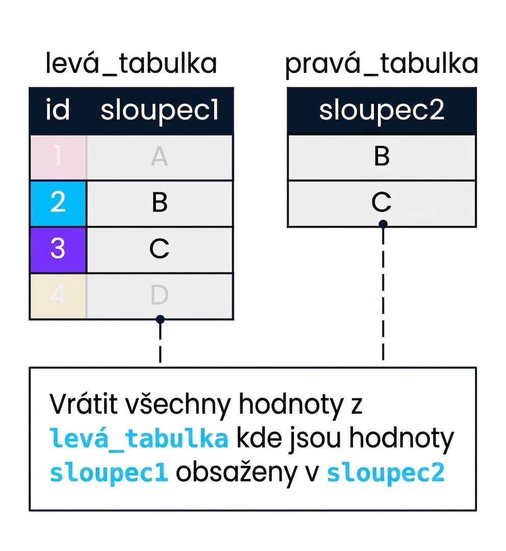 Diagram znázorňující dvě tabulky, left_table a right_table, pro demonstraci semi join. col2 filtruje col1. Záznamy z left_table, kde col1 nenalezla shodu v col2, jsou vybledlé.