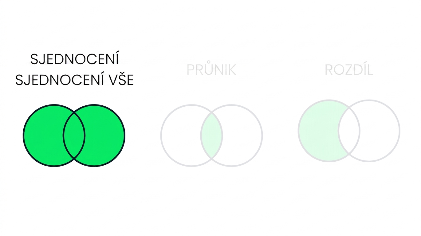 Obrázek zobrazující tři Vennovy diagramy, přičemž dva jsou ztmaveny. V popředí je pouze diagram UNION. Diagram UNION má dva překrývající se kruhy, oba plně zelené.