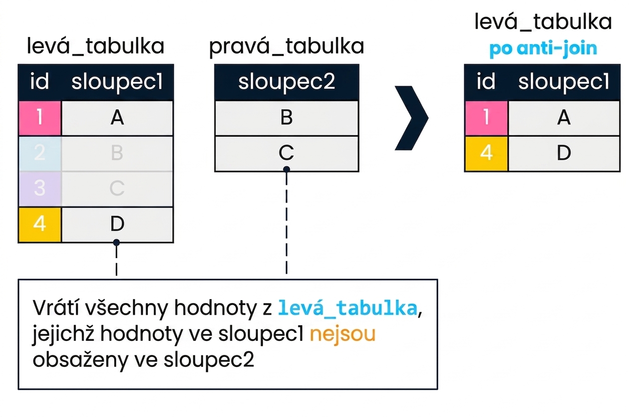Diagram znázorňující dvě tabulky, left_table a right_table. Výsledek anti join je zobrazen vpravo. Vráceny byly pouze záznamy z left_table, kde col1 nenalezla shodu v col2. Odpovídají id 1 a 4.